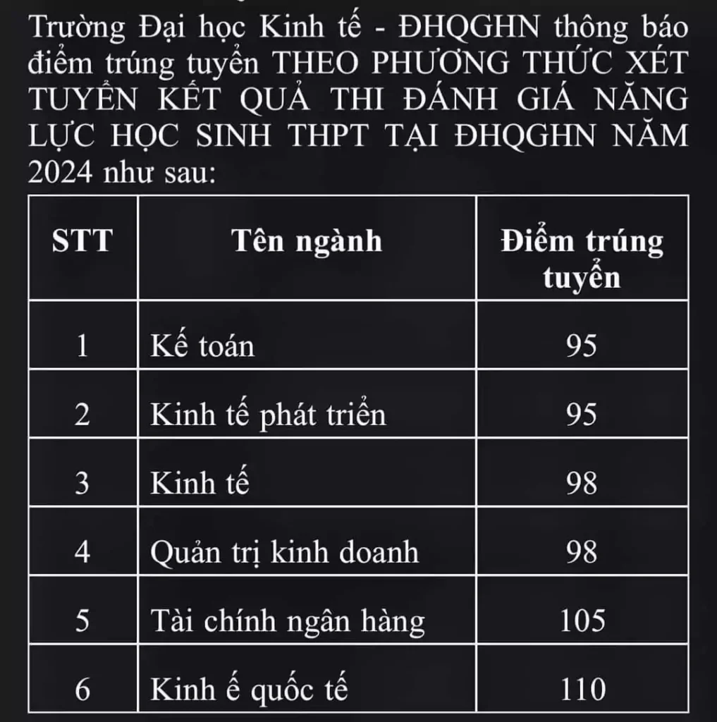Điểm trúng tuyển Đại học Kinh tế - ĐHQGHN bằng HSA