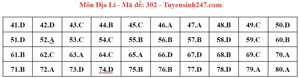 Đáp án đề thi tốt nghiệp THPT môn Địa lý 2024 - mã 302
