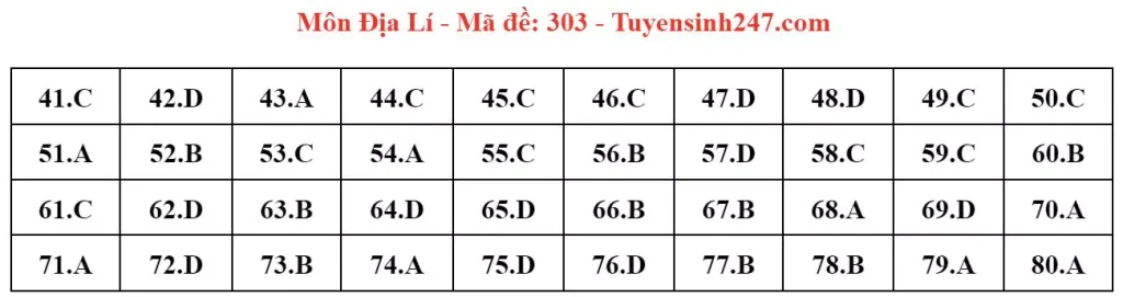 Đáp án đề thi tốt nghiệp THPT môn Địa lý 2024 - mã 303