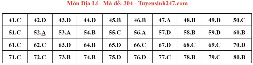 Đáp án đề thi tốt nghiệp THPT môn Địa lý 2024 - mã 304