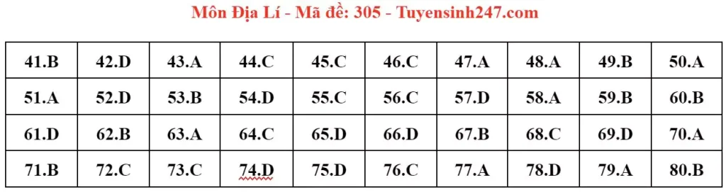 Đáp án đề thi tốt nghiệp THPT môn Địa lý 2024 - mã 305