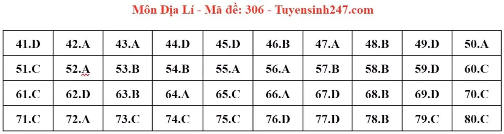 Đáp án đề thi tốt nghiệp THPT môn Địa lý 2024 - mã 306