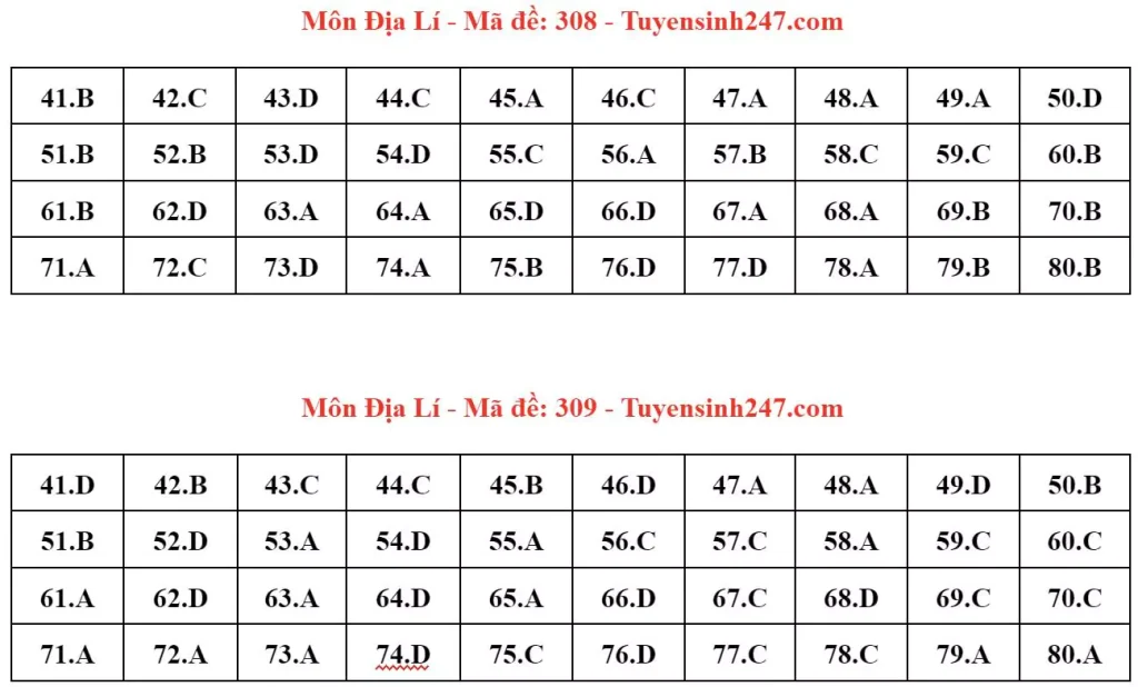 Đáp án đề thi tốt nghiệp THPT môn Địa lý 2024 - mã 308 309