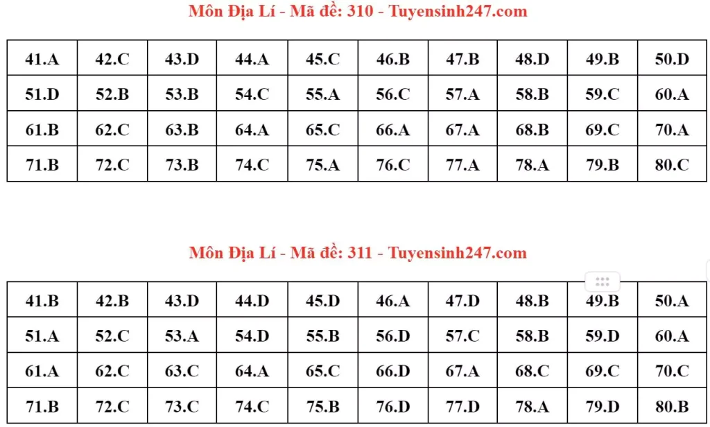 Đáp án đề thi tốt nghiệp THPT môn Địa lý 2024 - mã 310 311