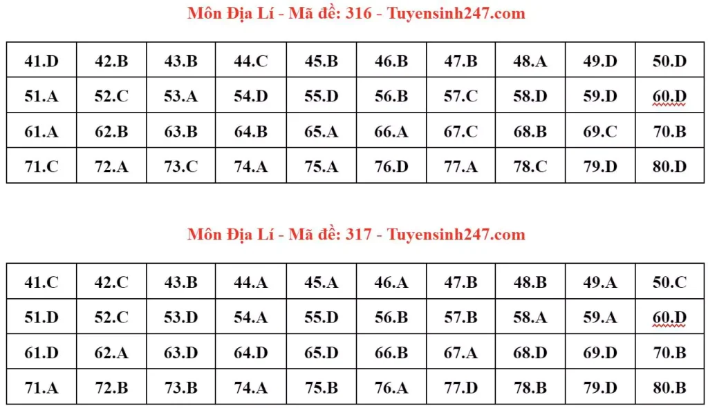 Đáp án đề thi tốt nghiệp THPT môn Địa lý 2024 - mã 316 317