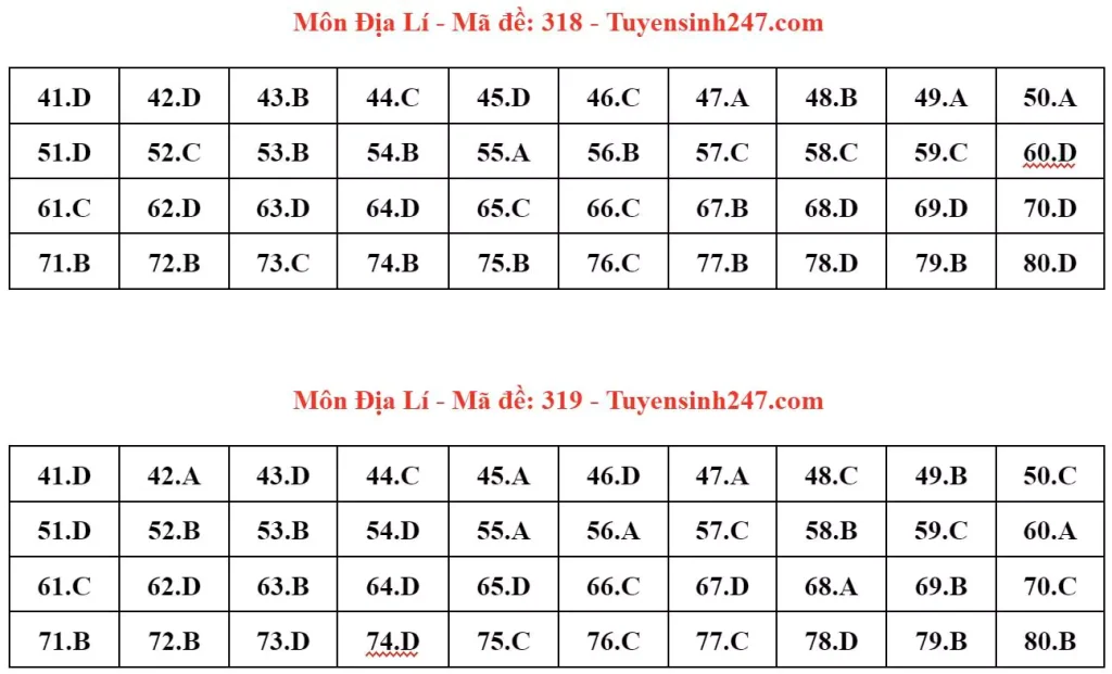 Đáp án đề thi tốt nghiệp THPT môn Địa lý 2024 - mã 318 319