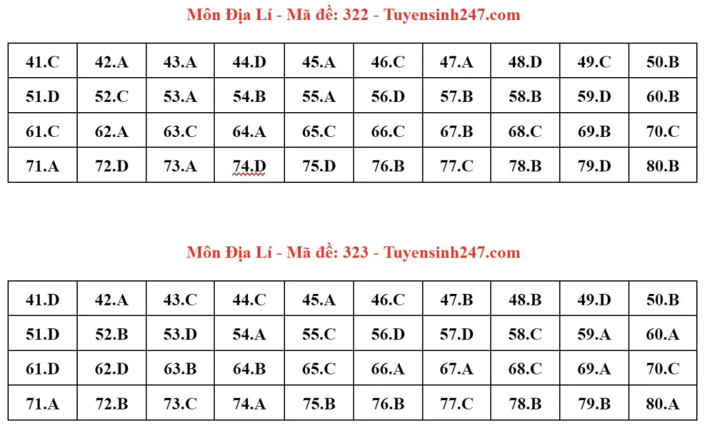 Đáp án đề thi tốt nghiệp THPT môn Địa lý 2024 - mã 322 323
