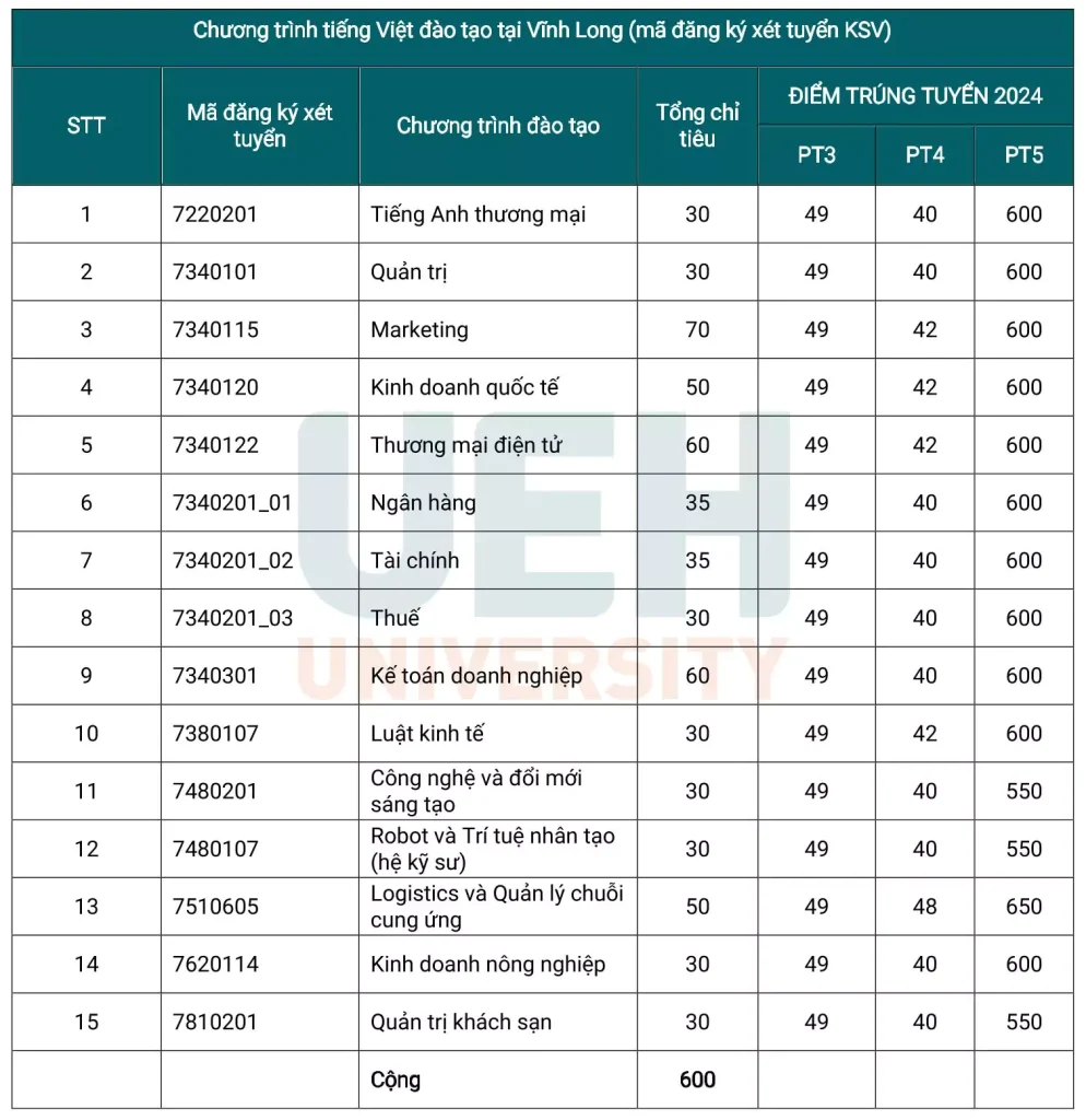 Điểm trúng tuyển Đại học Kinh tế TP.HCM (UEH) - xét tuyển sớm 3