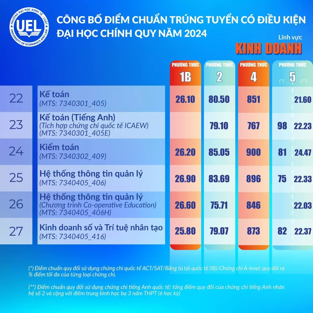 Điểm trúng tuyển Đại học Kinh tế - Luật (UEL) ĐHQG TPHCM 4